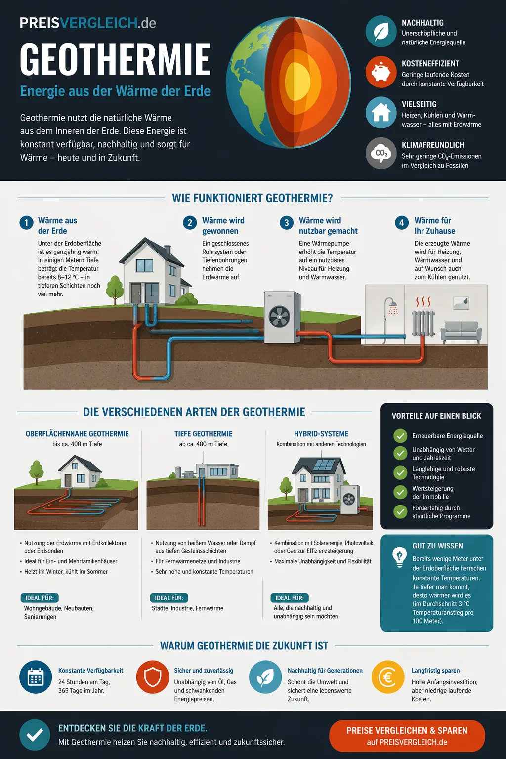 Infografik zur Geothermie: Erdwärme aus dem Boden, Nutzung über eine Wärmepumpe sowie Unterschiede zwischen oberflächennaher und tiefer Geothermie