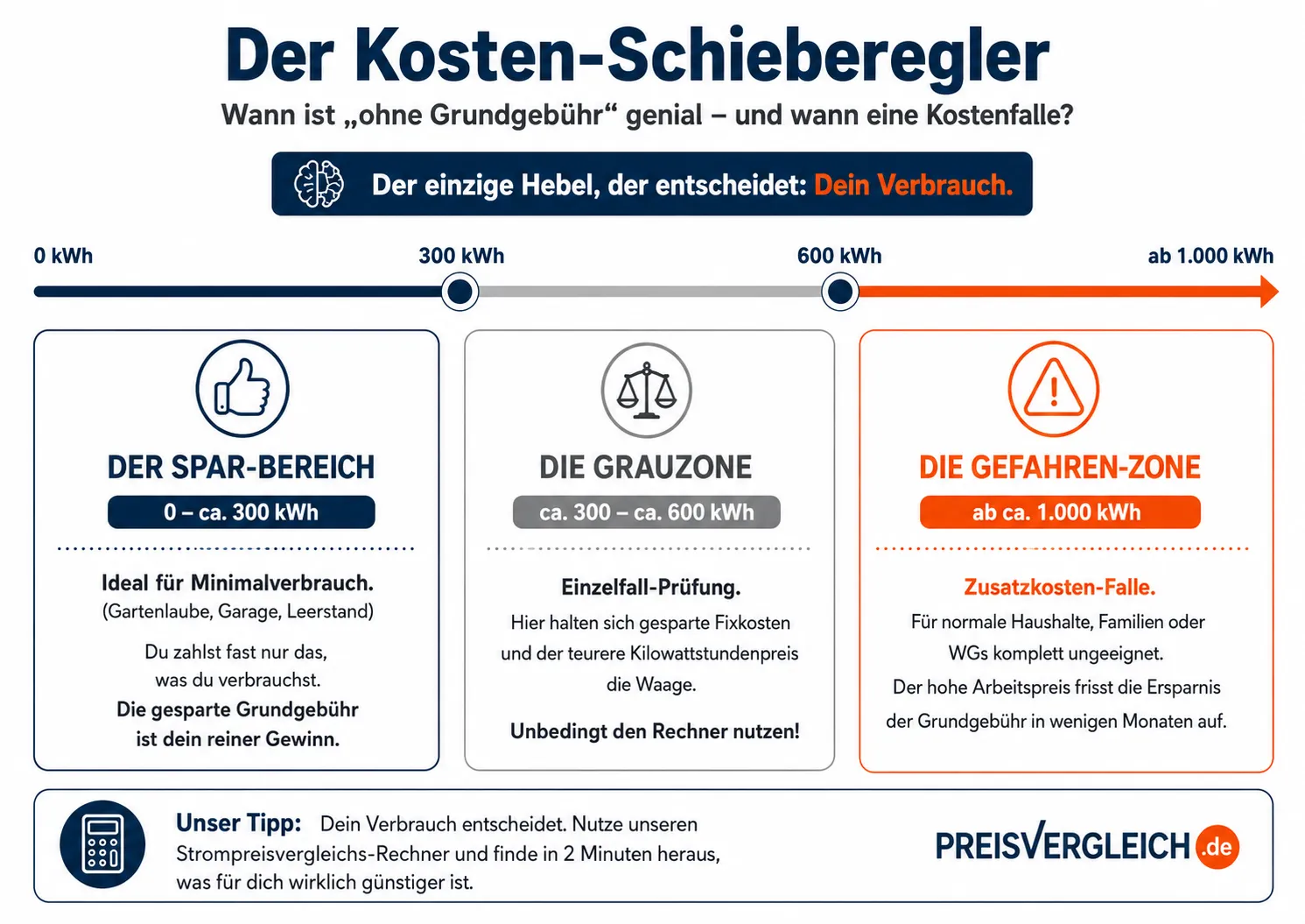 Kosten-Schieberegler für Stromtarife ohne Grundgebühr nach Jahresverbrauch