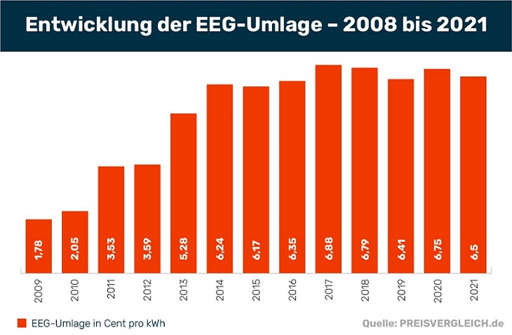 EEG-Umlage Preisentwicklung 2008 bis 2021