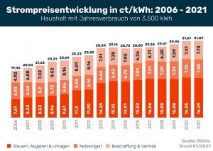 Strompreisentwicklung - 2021, 2022 & 2023 | PREISVERGLEICH.de