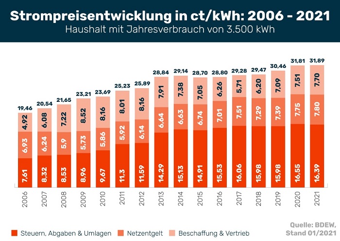 Strompreisentwicklung von 2006 bis 2021