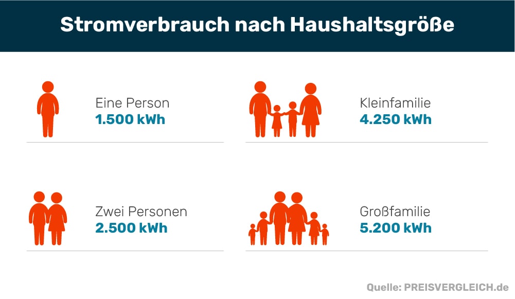 Durchschnittlicher Stromverbrauch pro Person in Deutschland