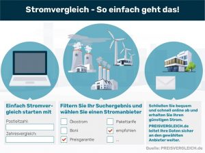 Stromvergleich 2023 - 1. Platz Preise | PREISVERGLEICH.de