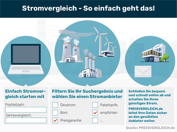 Stromvergleich auf PREISVERGLEICH.de