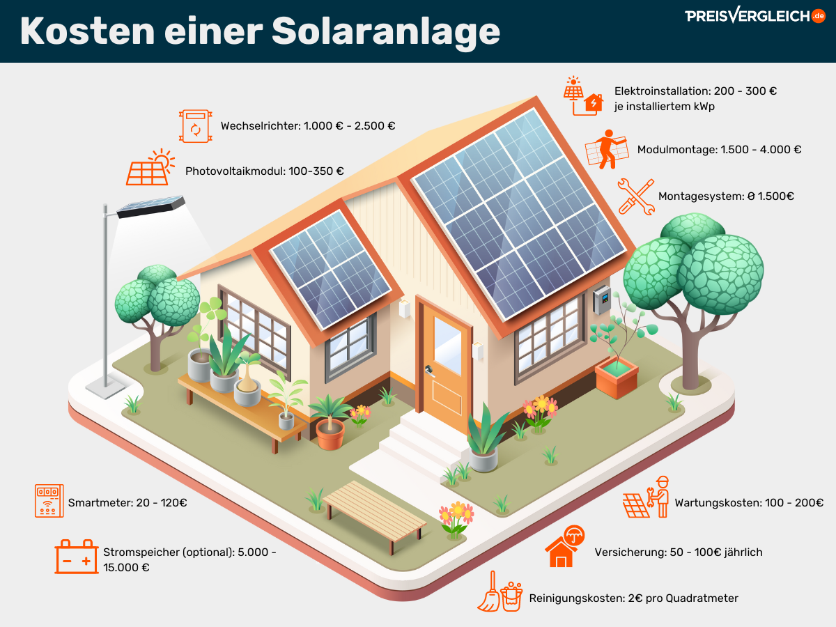 Infografik Kosten einer Solaranlage