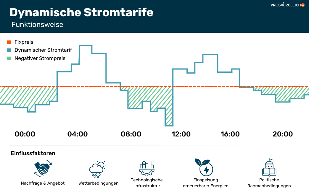 Funktionsweise dynamische Stromtarife