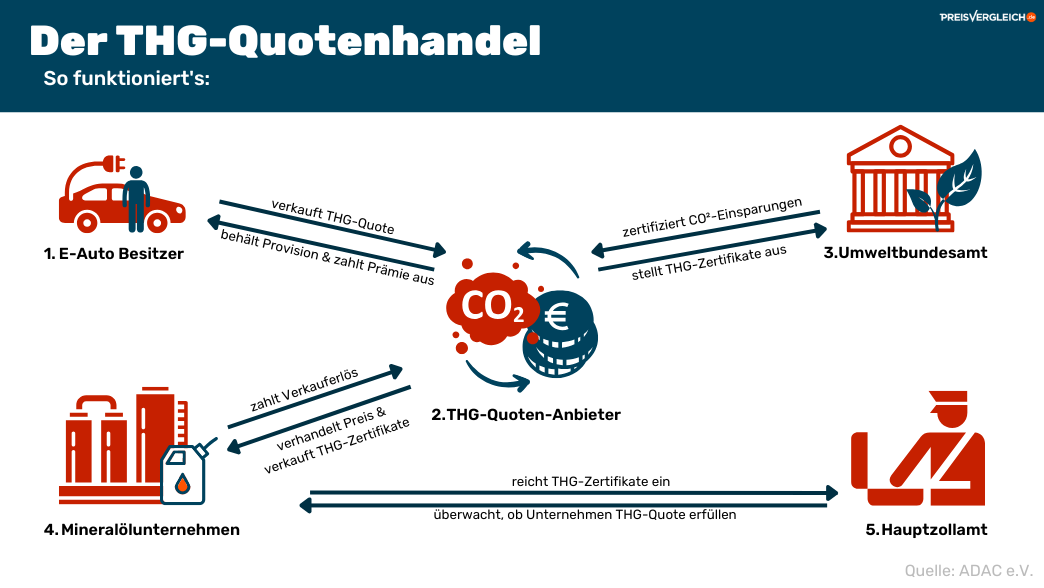 Ein Diagramm, das den Prozess des Spotmarkt-Handels mit Elektrizität in Deutschland zeigt. Das Diagramm illustriert, wie Elektrizität auf Großhandelsniveau von Händlern gekauft und verkauft wird.