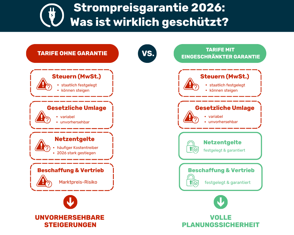Strompreisgarantie