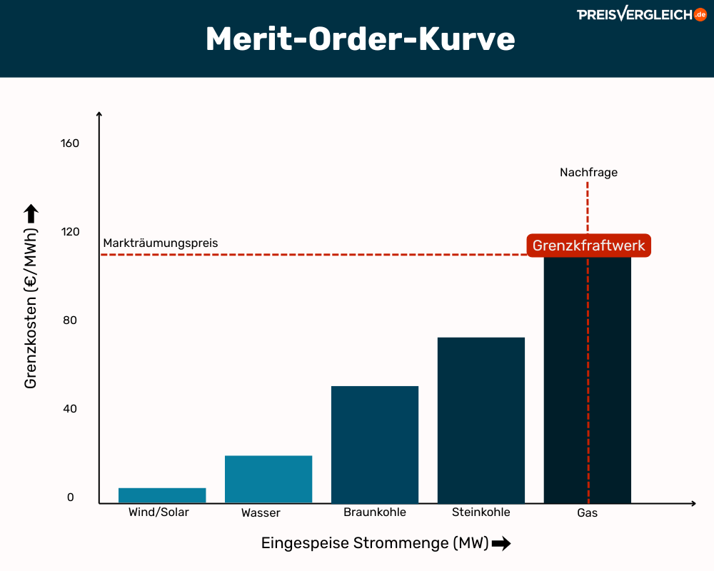 Eine Infografik die die Merit-Order-Kurve erkläart