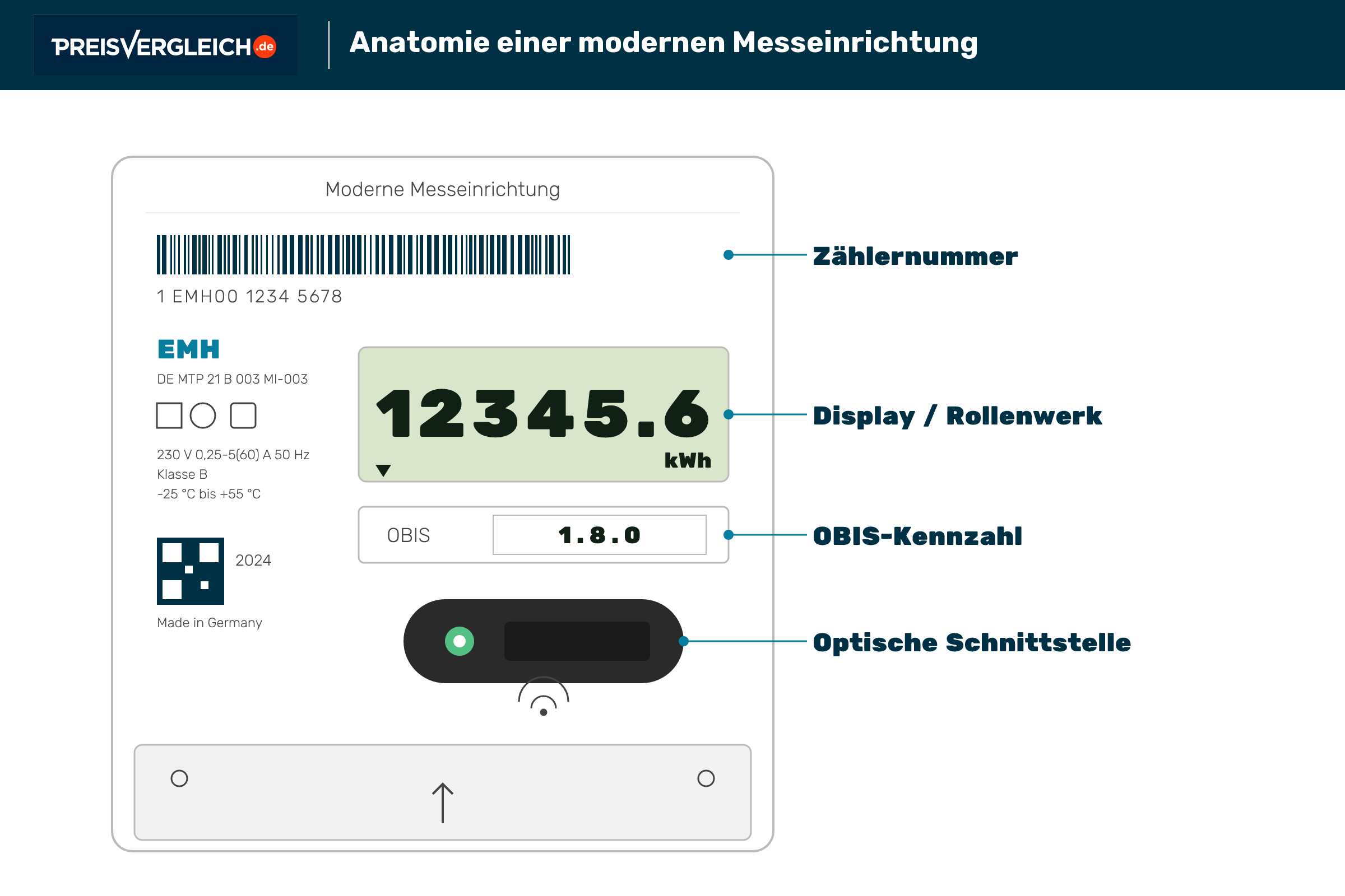Grafik eines modernen Stromzählers mit Beschriftung von Zählernummer, Display, OBIS-Kennzahl und optischer Schnittstelle.