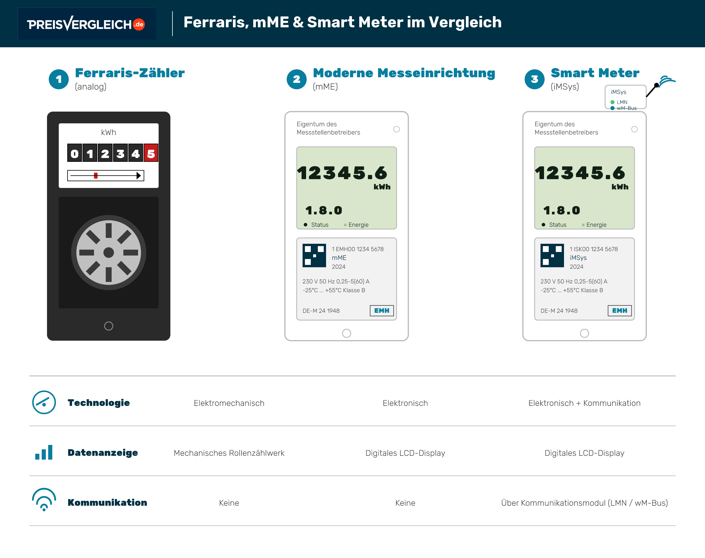 Vergleichsgrafik von Ferraris-Zähler, moderner Messeinrichtung und Smart Meter mit technischen Unterschieden.
