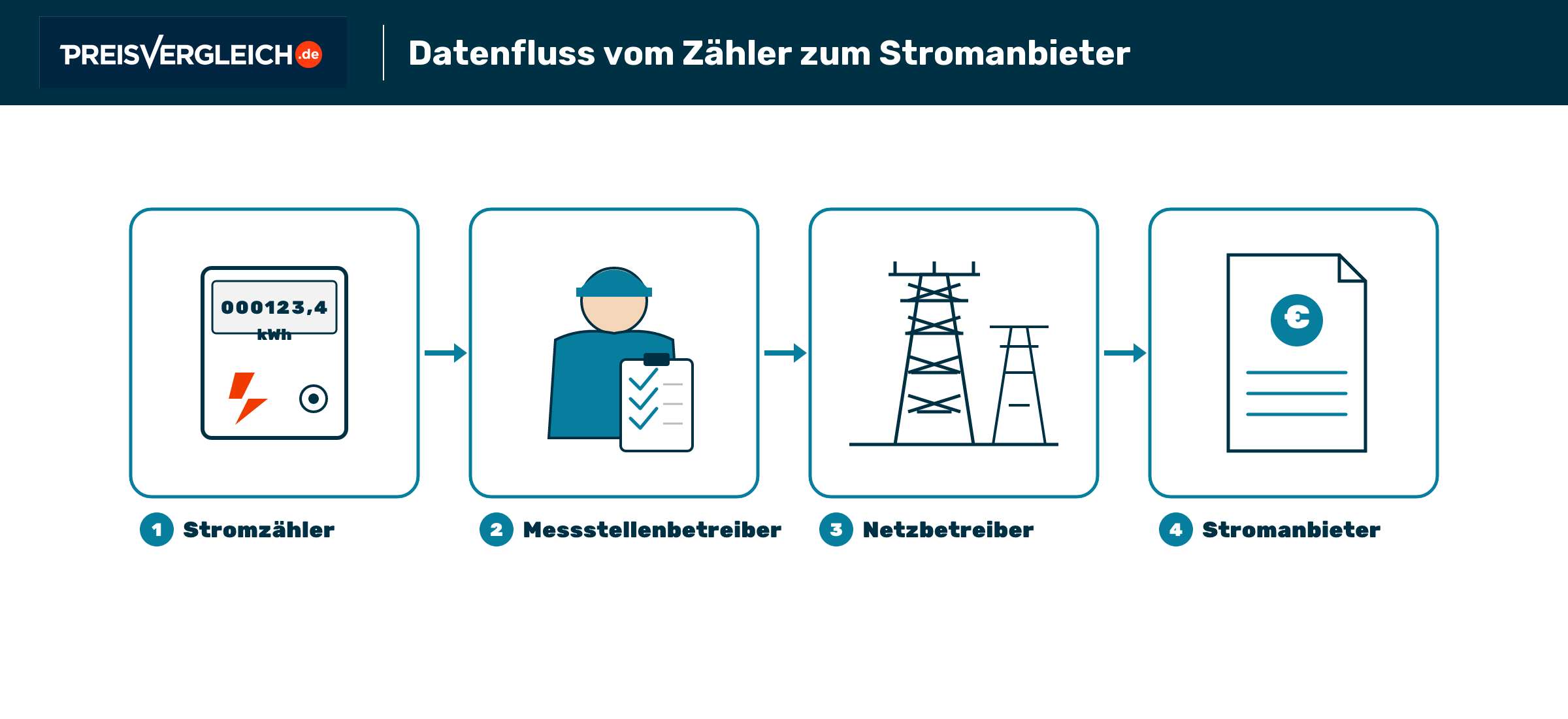 Infografik zum Datenfluss vom Stromzähler über Messstellen- und Netzbetreiber bis zum Stromanbieter.