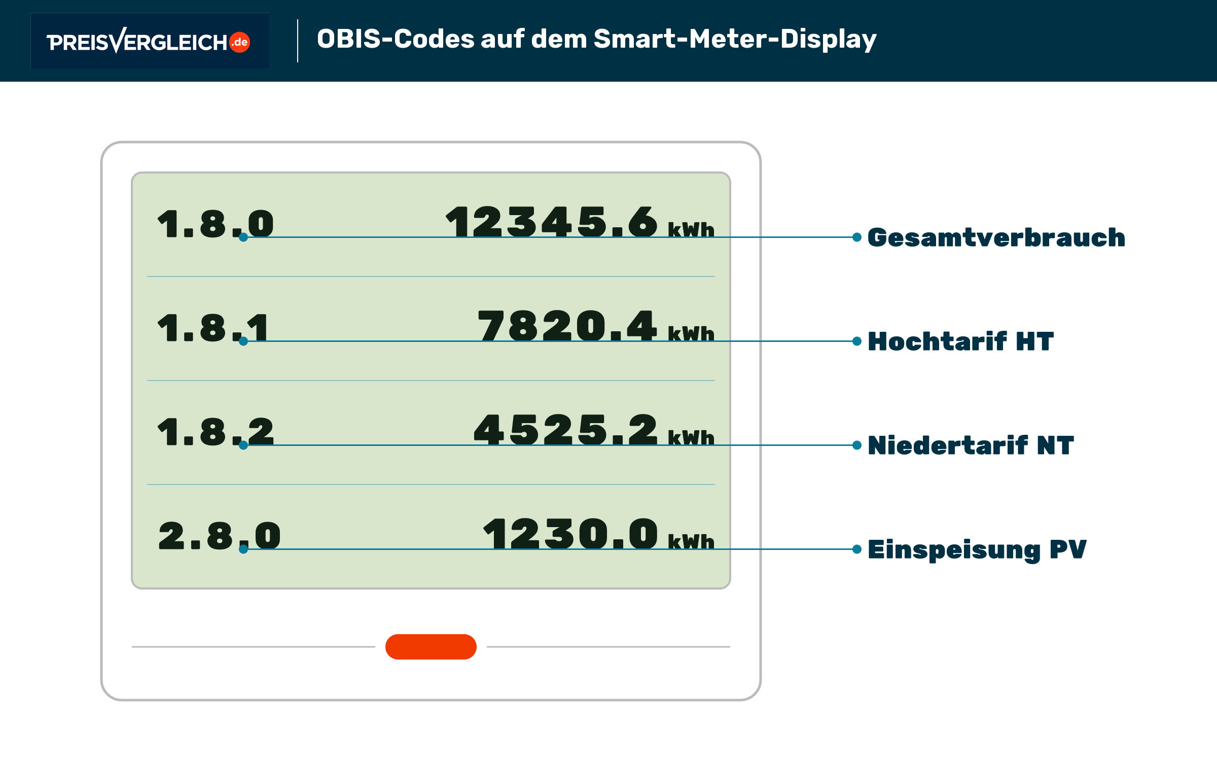 Grafik mit OBIS-Codes auf dem Smart-Meter-Display und Zuordnung zu Gesamtverbrauch, Hoch- und Niedertarif sowie PV-Einspeisung.