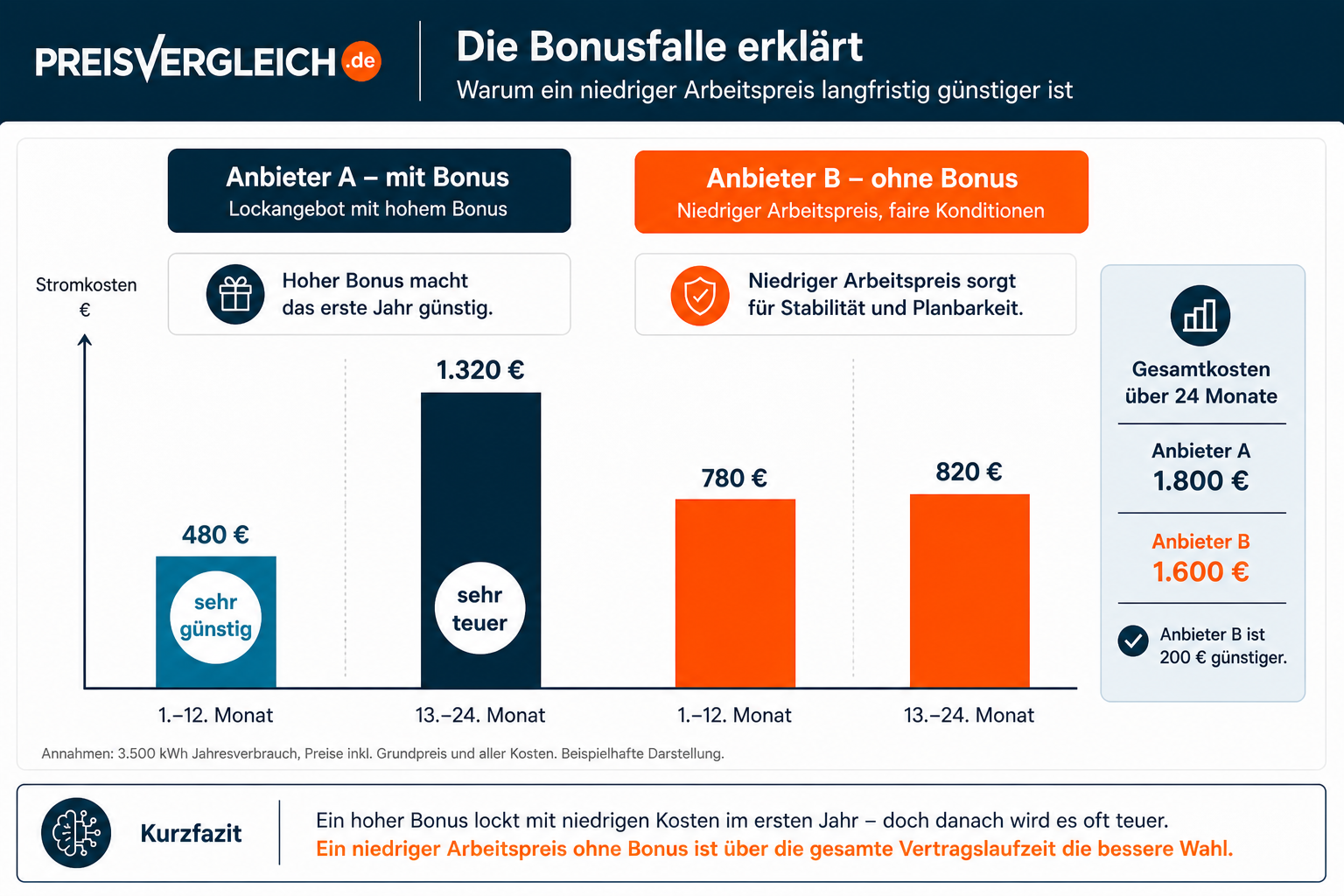 Bonusfalle bei Stromkosten