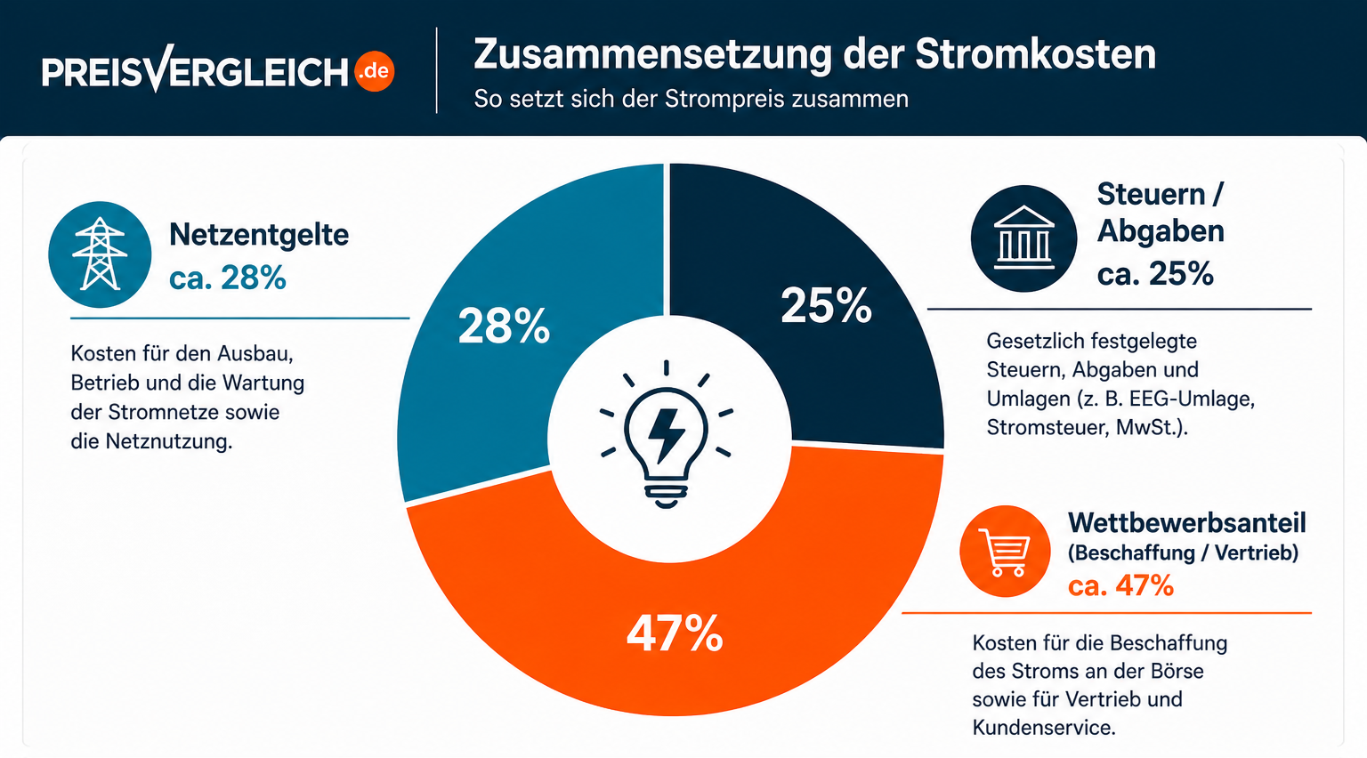 Zusammensetzung der Stromkosten