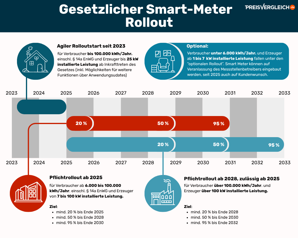 Infografik zum gesetzlichen Smart-Meter-Rollout in Deutschland von 2023 bis 2033 mit Zeitplan.