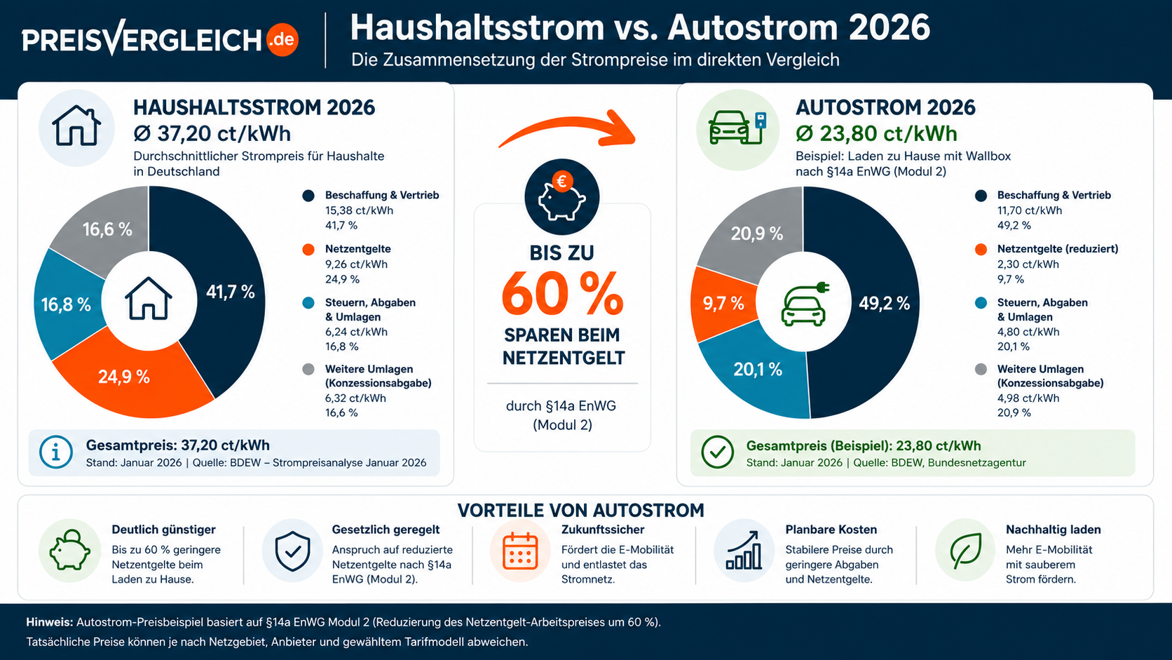 Schaubild Haushaltsstrom vs. Autostrom 2026
