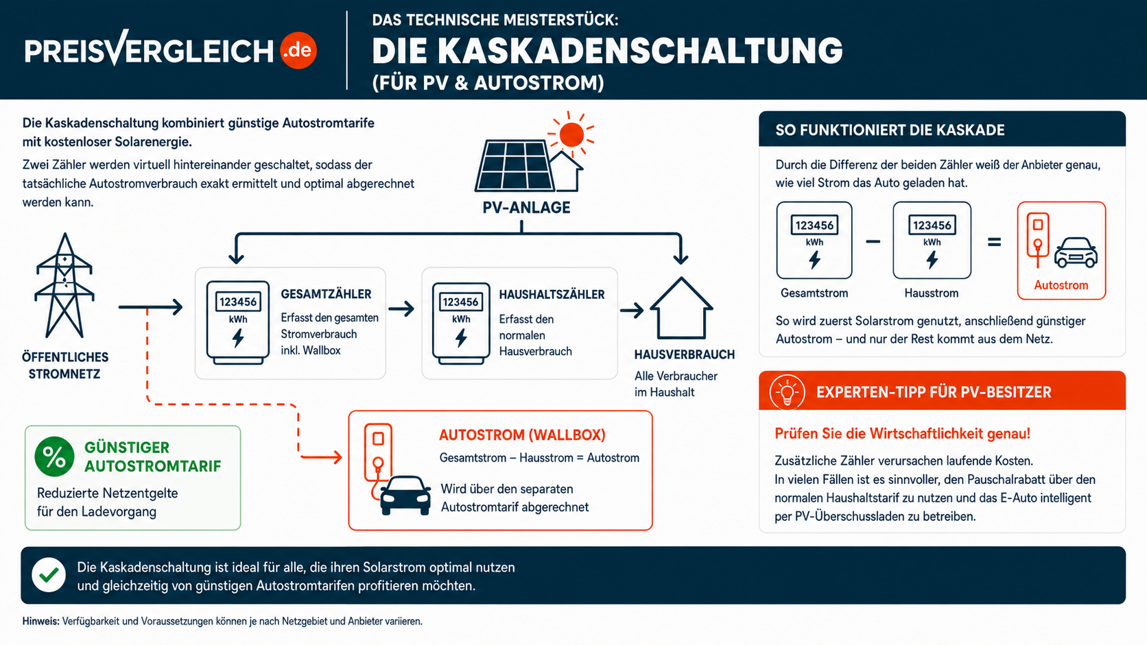 Infografik zur Kaskadenschaltung: Zwei Stromzähler erfassen Gesamt- und Haushaltsverbrauch, sodass der Ladestrom des Elektroautos separat berechnet und mit einem vergünstigten Autostromtarif abgerechnet werden kann. Solarstrom wird dabei bevorzugt genutzt.