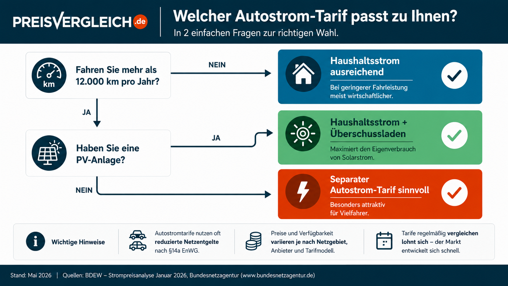 Entscheidungsdiagramm zur Wahl des passenden Autostromtarifs: Je nach jährlicher Fahrleistung und vorhandener PV-Anlage wird Haushaltsstrom, Haushaltsstrom mit Überschussladen oder ein separater Autostromtarif empfohlen.